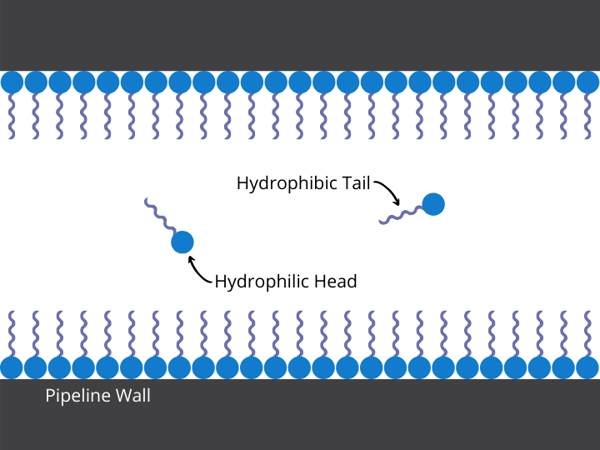 how film-forming corrosion inhibitors work