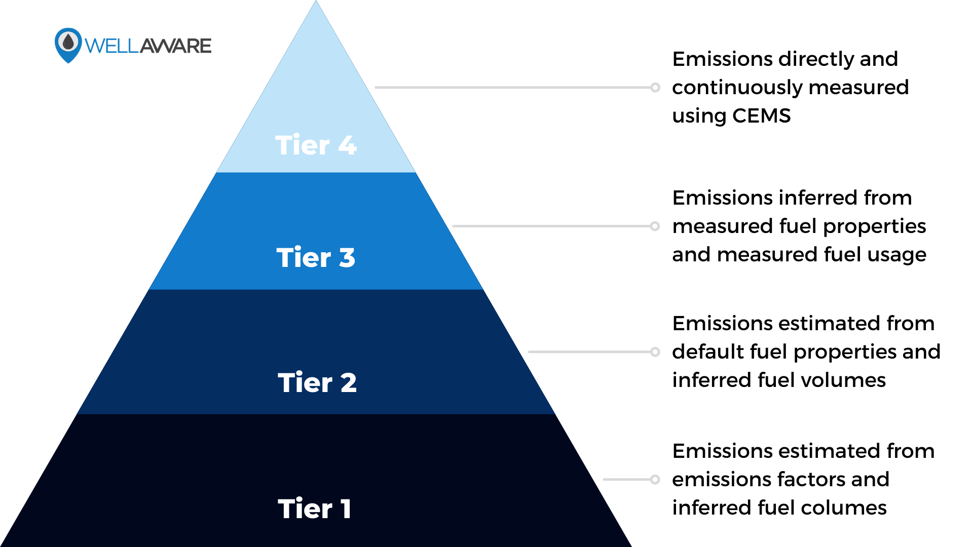 EPA Combustion Tiers