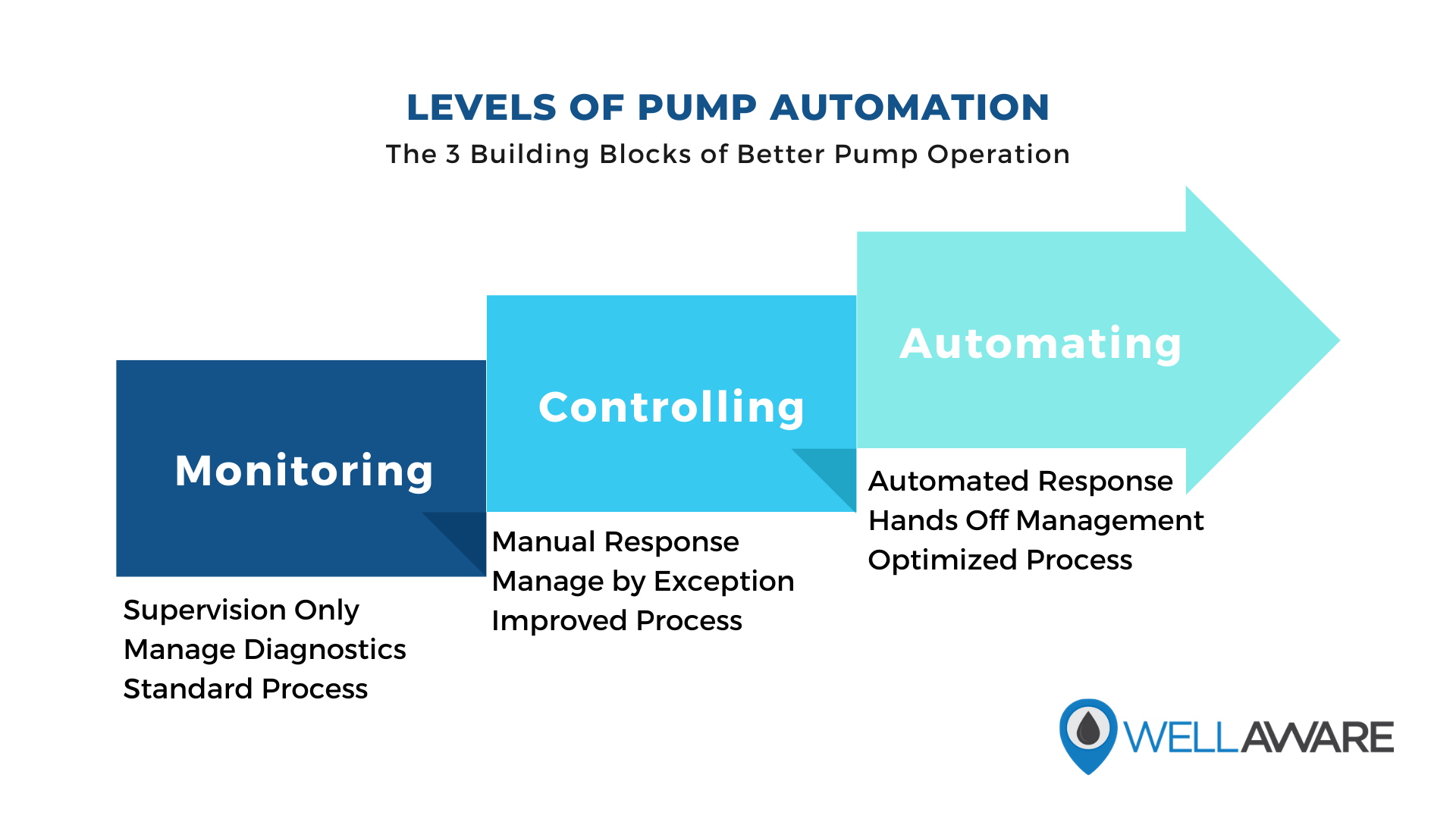 The levels of pump automation the 3 building blocks of better pump operation monitoring supervision only manage diagnostics standard process controlling manual response manage by exception improved process automating automated response hands off management optimized process