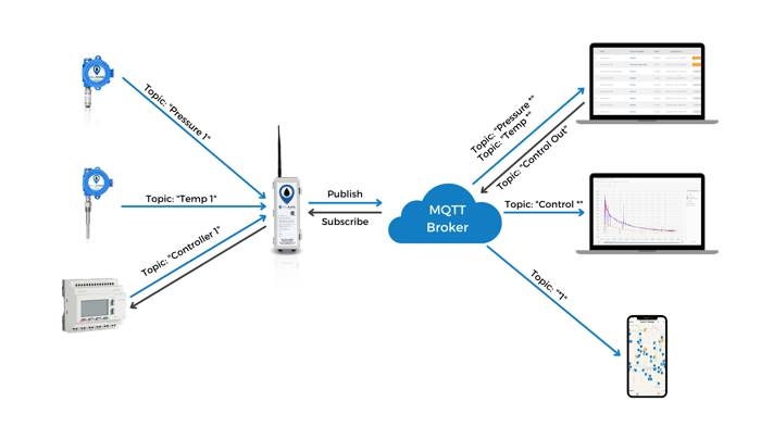 MQTT Broker