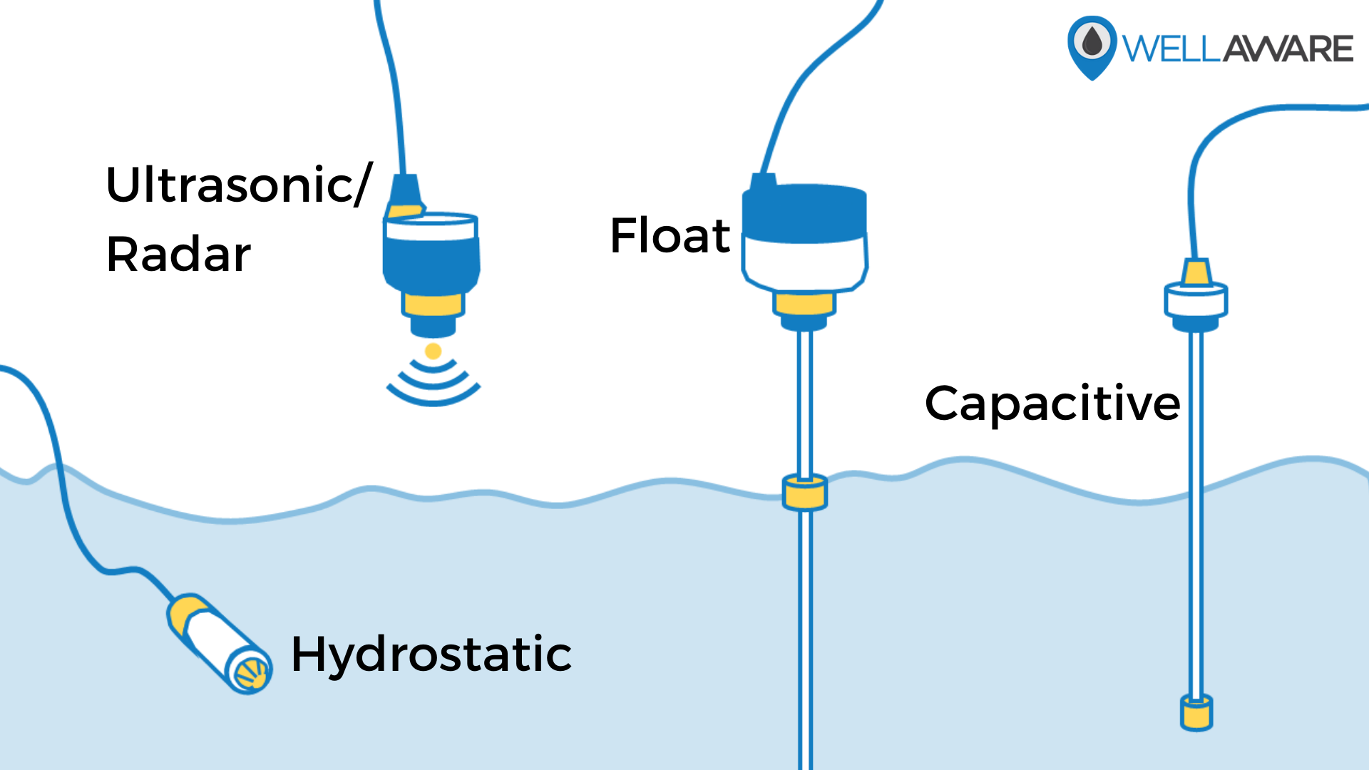 Types of tank level sensors hydrostatic ultrasonic radar float capacitive