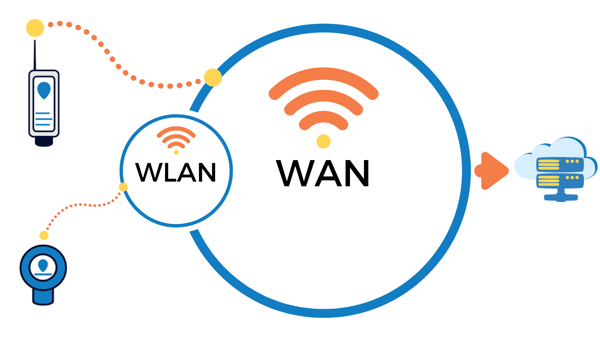 wireless tank sensor on wlan versus wireless tank monitor on wan network