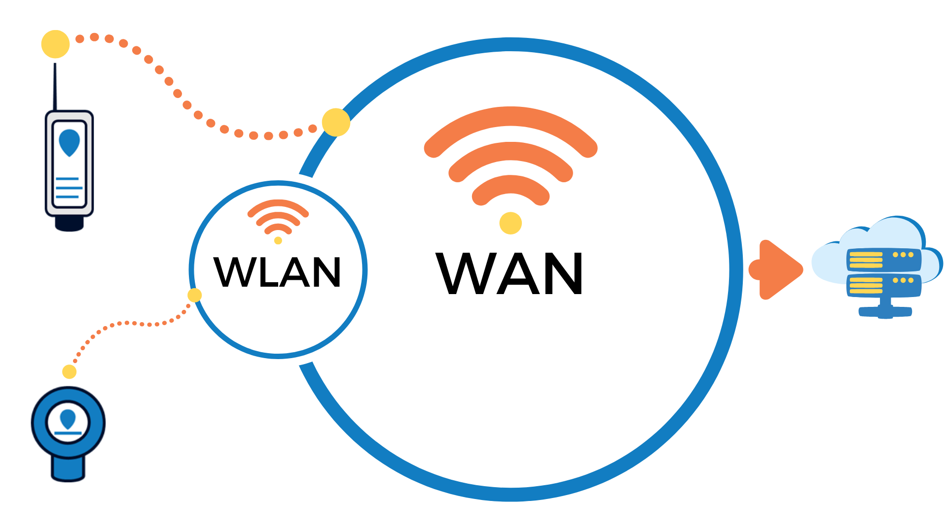 wide area networks versus local wireless networks for water tank monitor