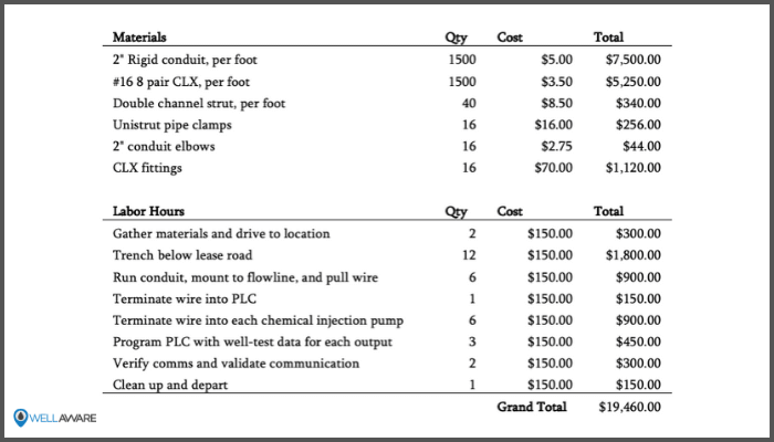 Cost items oil and gas
