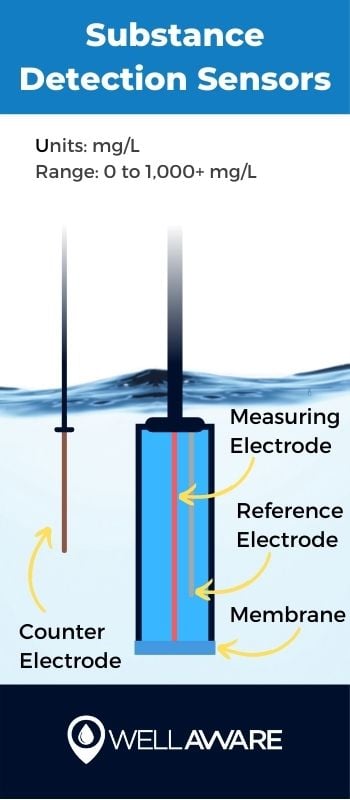 chlorine detection sensor diagram