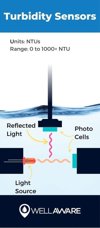 turbidity sensor diagram