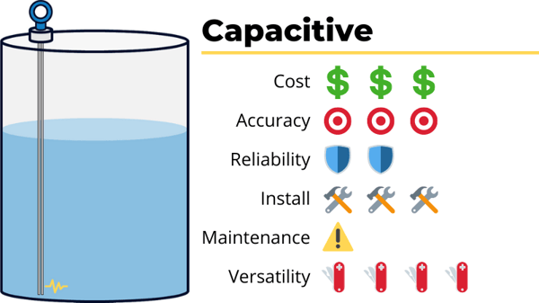 capacitive tank level sensor cost accuracy reliability ease of install maintenance versatility