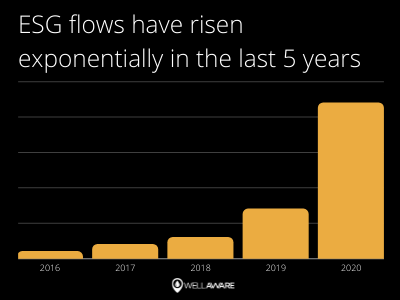 esg flows have increased dramatically 2020