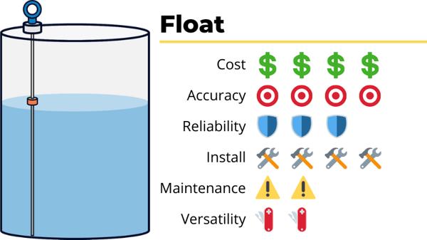 float tank level sensor cost accuracy reliability ease of install maintenance versatility