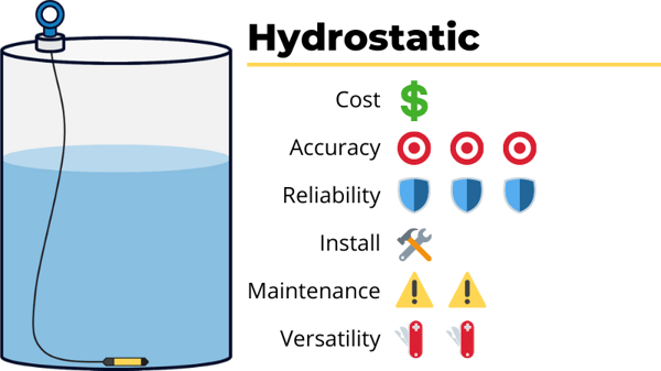 hydrostatic tank level sensor cost accuracy reliability ease of install maintenance versatility