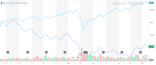 oil stocks are dropping