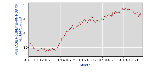 oil and gas wages over the last several years