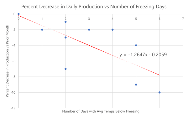 graph showing correlation between lost production and cold temperatures