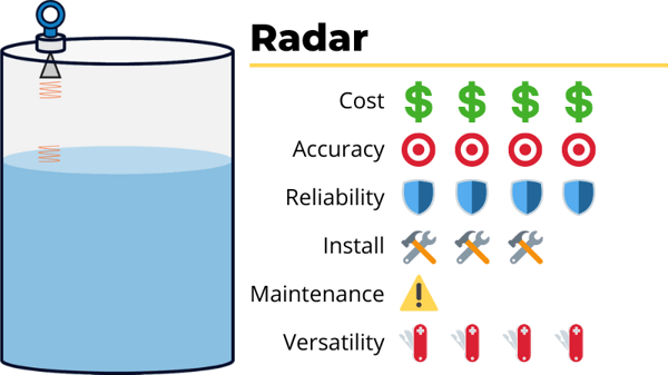 radar tank level sensor cost accuracy reliability ease of install maintenance versatility