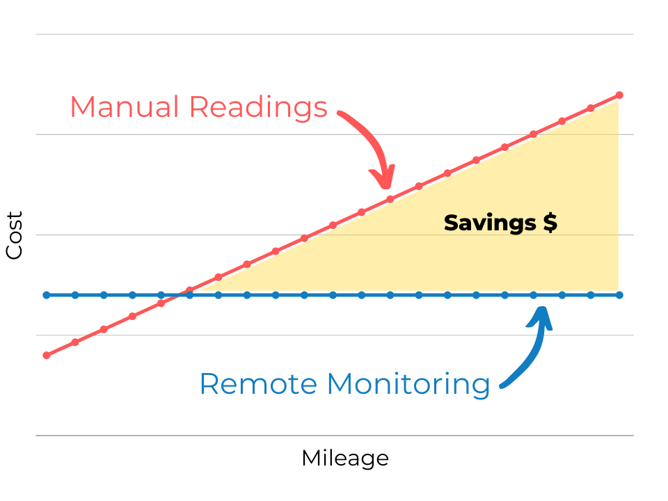 remote monitoring reduce uic compliance cost