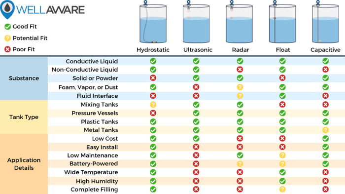 tank level sensor comparison chart hydrostatic ultrasonic radar float capacitive