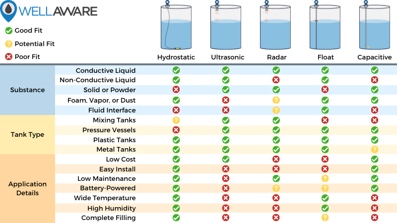 frac tank level sensor comparison chart