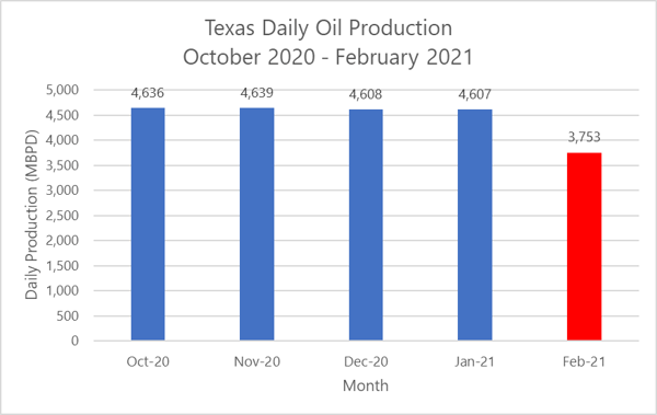 texas oil and gas production decrease february 2021