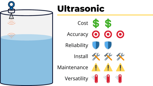 ultrasonic tank level sensor cost accuracy reliability ease of install maintenance versatility