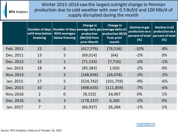 table of data showing lost production due to cold weather