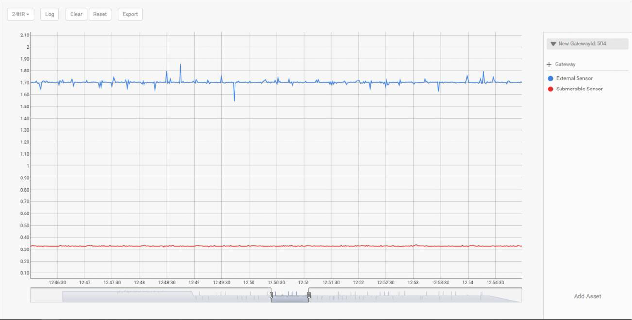 chart showing external sensor data versus submersible sensor data with pump on