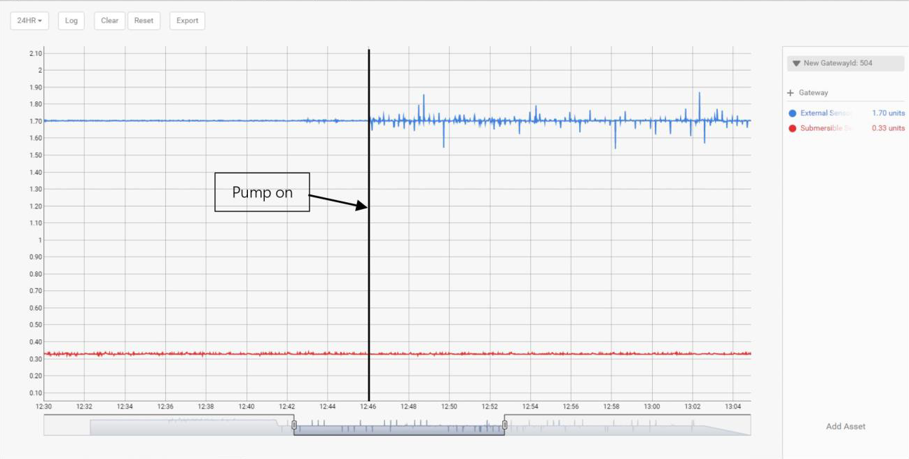 chart showing external sensor data versus submersible sensor data with pump turned on